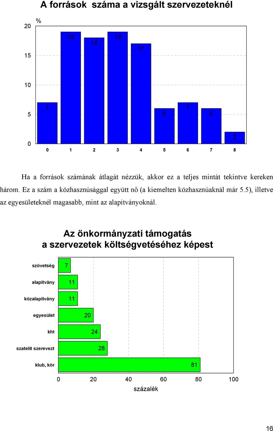 5), illetve az egyesületeknél magasabb, mint az alapítványoknál.