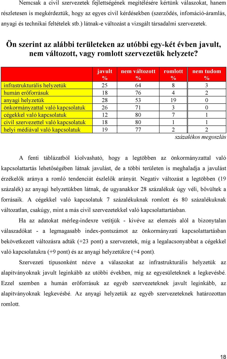 javult % nem változott % romlott % nem tudom % infrastrukturális helyzetük 25 64 8 3 humán erőforrásuk 18 76 4 2 anyagi helyzetük 28 53 19 0 önkormányzattal való kapcsolatuk 26 71 3 0 cégekkel való