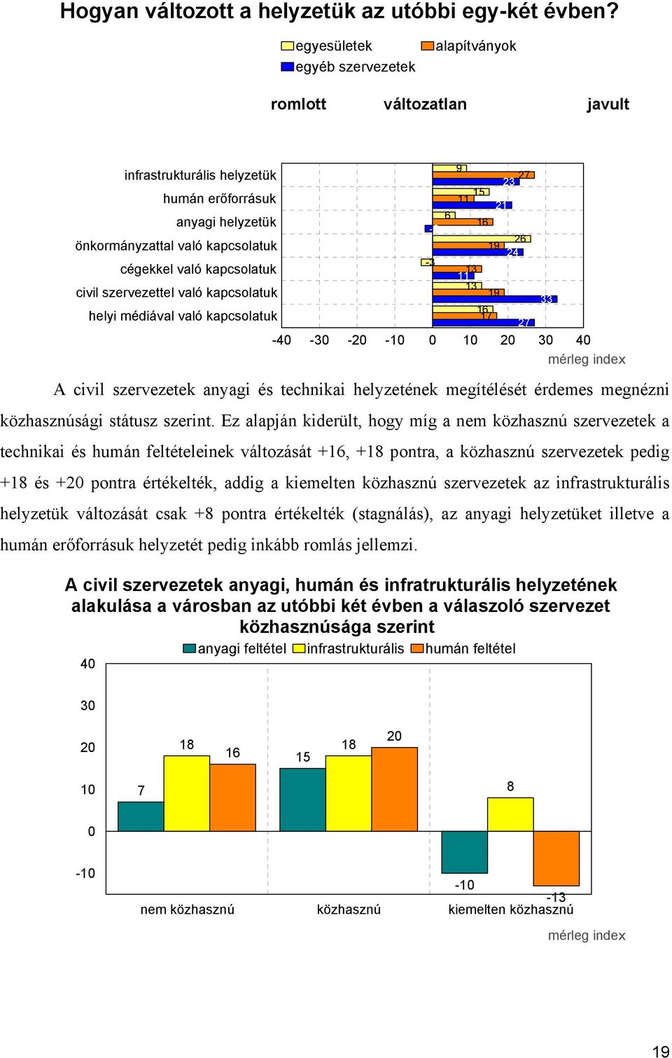 szervezettel való kapcsolatuk helyi médiával való kapcsolatuk -40-30 -20-10 9 27 23 15 11 21 6 16-2 26 19 24-3 13 11 13 19 33 16 17 27 0 10 20 30 40 mérleg index A civil szervezetek anyagi és