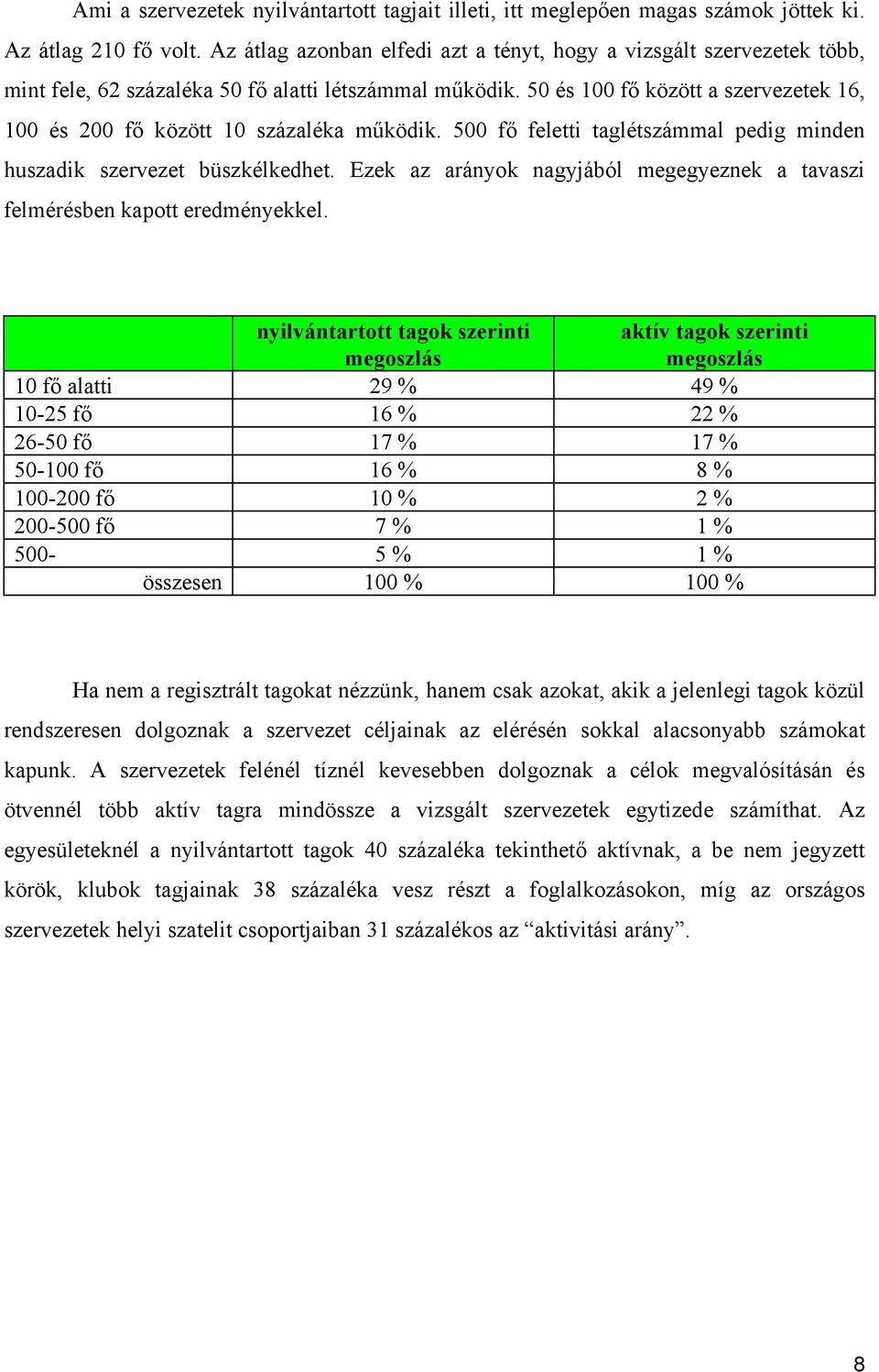 50 és 100 fő között a szervezetek 16, 100 és 200 fő között 10 százaléka működik. 500 fő feletti taglétszámmal pedig minden huszadik szervezet büszkélkedhet.