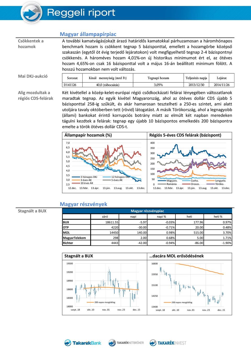 A hároméves hozam 4,01%-on új historikus minimumot ért el, az ötéves hozam 4,65%-on csak 16 bázisponttal volt a május 16-án beállított minimum fölött. A hosszú hozamokban nem volt változás.