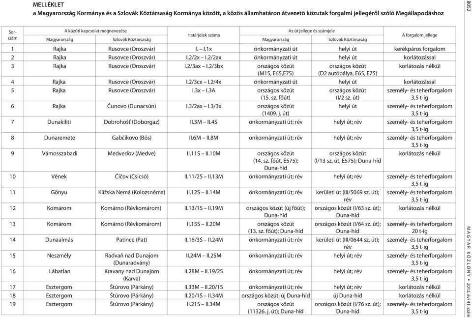 I.1x önkormányzati út helyi út kerékpáros forgalom 2 Rajka Rusovce (Oroszvár) I.2/2x I.2/2ax önkormányzati út helyi út korlátozással 3 Rajka Rusovce (Oroszvár) I.2/3ax I.