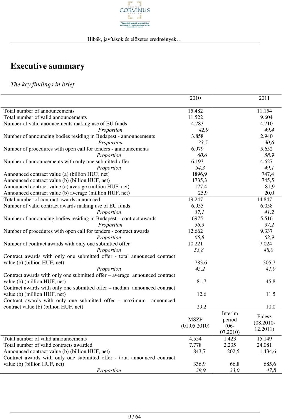 940 Proportion 33,5 30,6 Number of procedures with open call for tenders - announcements 6.979 5.652 Proportion 60,6 58,9 Number of announcements with only one submitted offer 6.193 4.