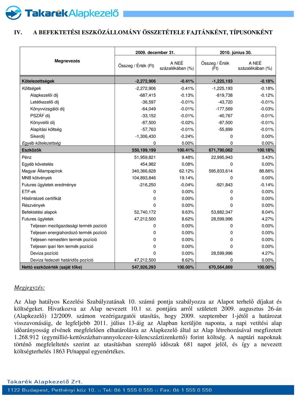 13% -819,738-0.12% Letétkezelői díj -36,597-0.01% -43,720-0.01% Könyvvizsgálói díj -64,049-0.01% -177,569-0.03% PSZÁF díj -33,152-0.01% -40,767-0.01% Könyvelői díj -87,500-0.02% -87,500-0.