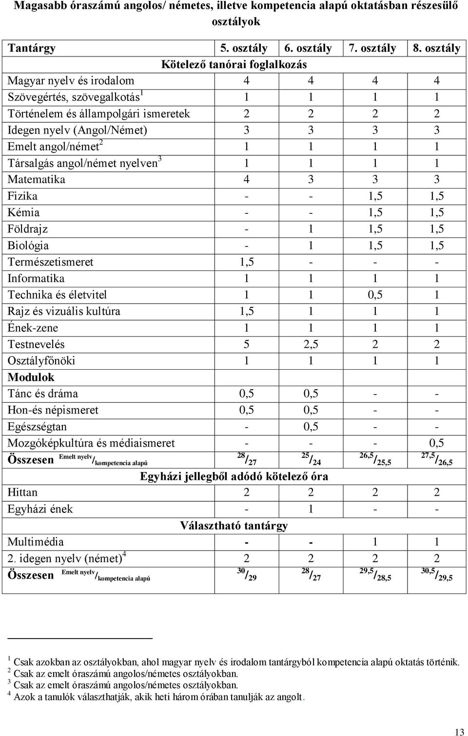 angol/német 2 1 1 1 1 Társalgás angol/német nyelven 3 1 1 1 1 Matematika 4 3 3 3 Fizika - - 1,5 1,5 Kémia - - 1,5 1,5 Földrajz - 1 1,5 1,5 Biológia - 1 1,5 1,5 Természetismeret 1,5 - - - Informatika