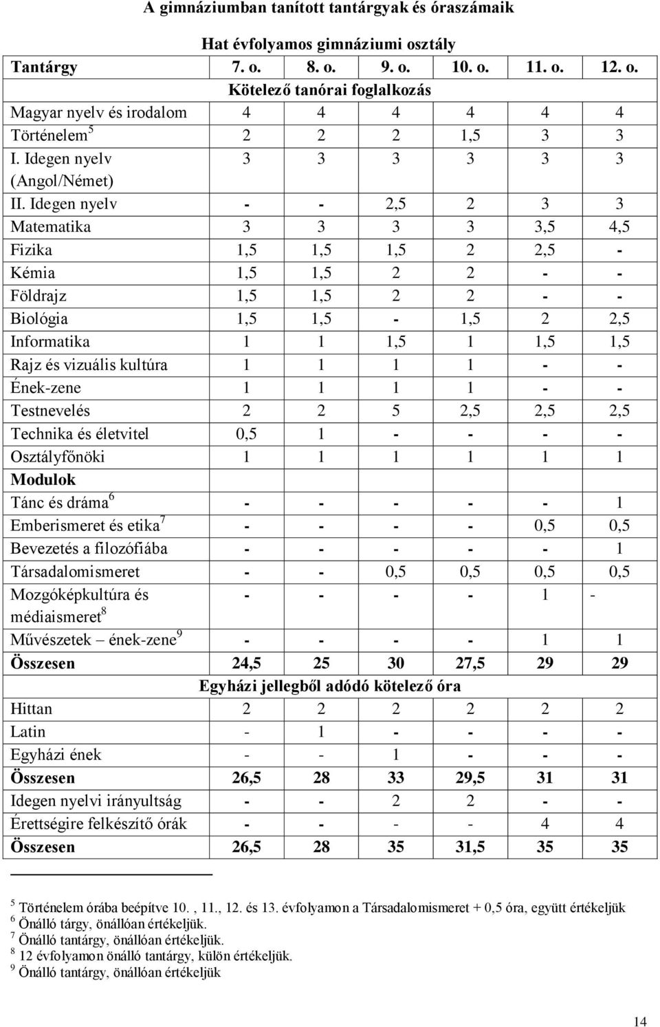 Idegen nyelv - - 2,5 2 3 3 Matematika 3 3 3 3 3,5 4,5 Fizika 1,5 1,5 1,5 2 2,5 - Kémia 1,5 1,5 2 2 - - Földrajz 1,5 1,5 2 2 - - Biológia 1,5 1,5-1,5 2 2,5 Informatika 1 1 1,5 1 1,5 1,5 Rajz és