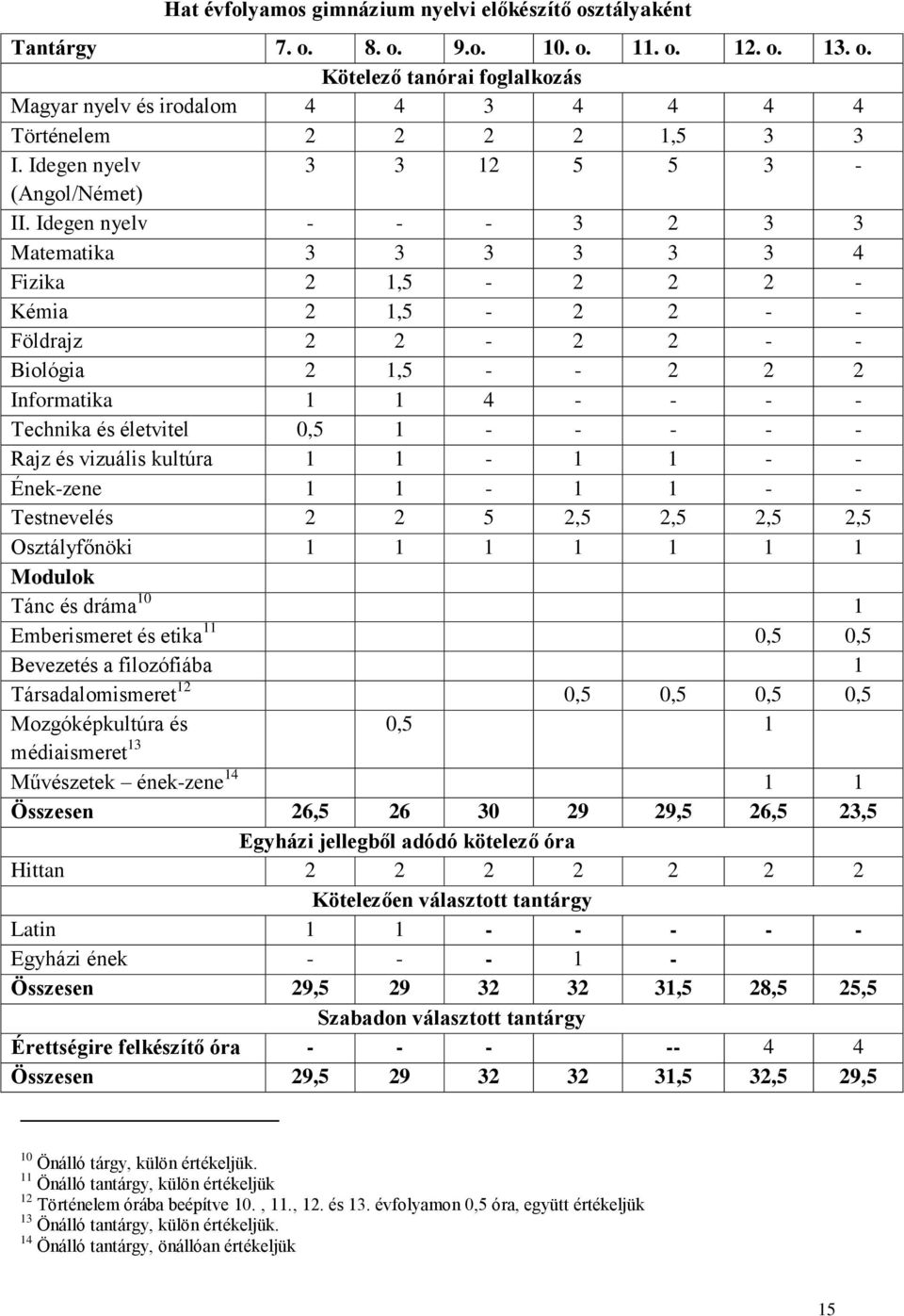 Idegen nyelv - - - 3 2 3 3 Matematika 3 3 3 3 3 3 4 Fizika 2 1,5-2 2 2 - Kémia 2 1,5-2 2 - - Földrajz 2 2-2 2 - - Biológia 2 1,5 - - 2 2 2 Informatika 1 1 4 - - - - Technika és életvitel 0,5 1 - - -