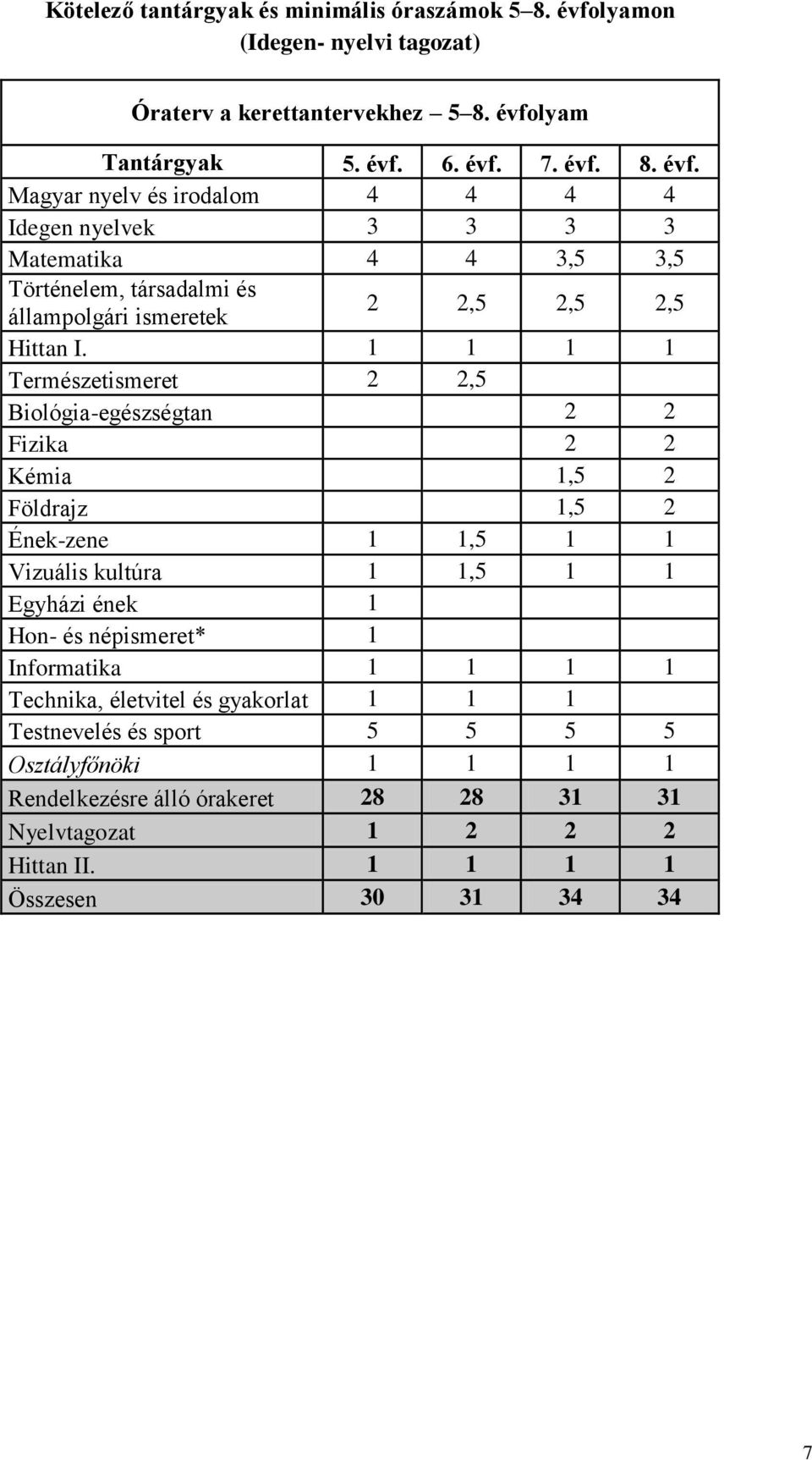 lyam Tantárgyak 5. évf. 6. évf. 7. évf. 8. évf. Magyar nyelv és irodalom 4 4 4 4 Idegen nyelvek 3 3 3 3 Matematika 4 4 3,5 3,5 Történelem, társadalmi és állampolgári ismeretek 2 2,5 2,5 2,5 Hittan I.