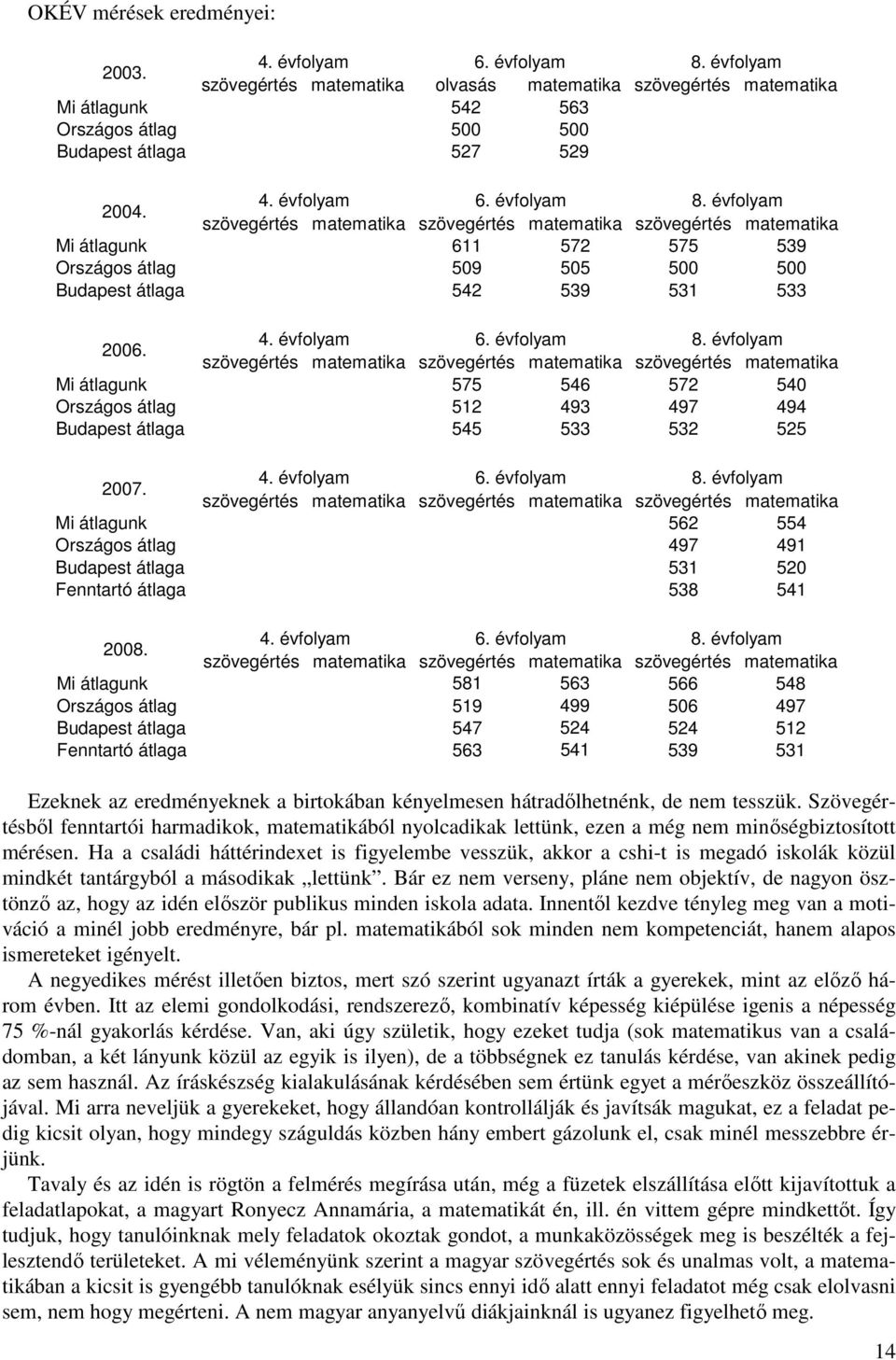 évfolyam szövegértés matematika szövegértés matematika szövegértés matematika Mi átlagunk 611 572 575 539 Országos átlag 509 505 500 500 Budapest átlaga 542 539 531 533 2006. 4. évfolyam 6.