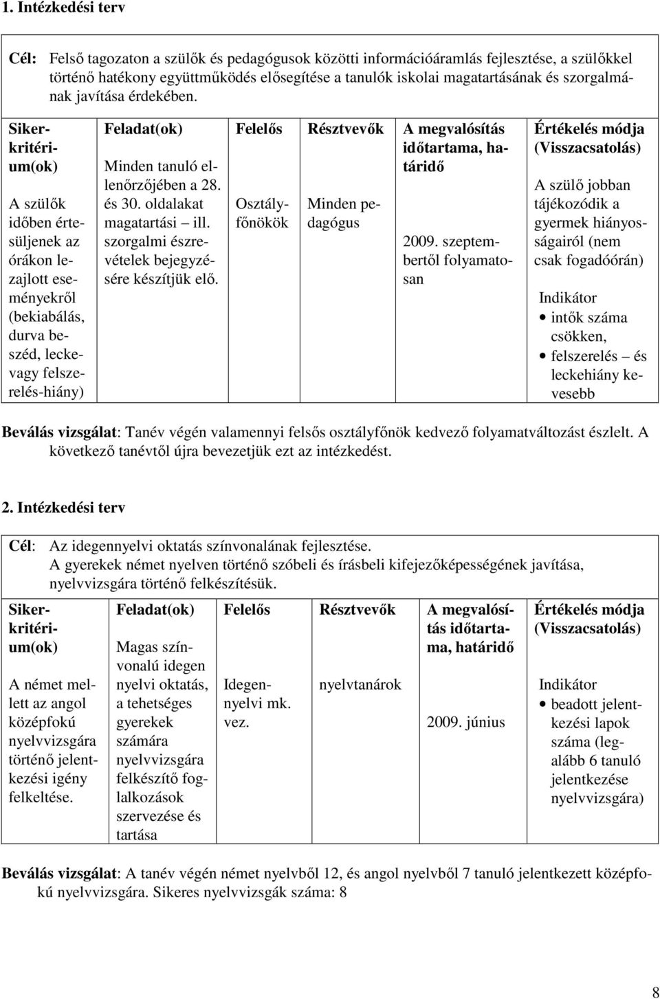 Sikerkritérium(ok) A szülık idıben értesüljenek az órákon lezajlott eseményekrıl (bekiabálás, durva beszéd, leckevagy felszerelés-hiány) Feladat(ok) Minden tanuló ellenırzıjében a 28. és 30.