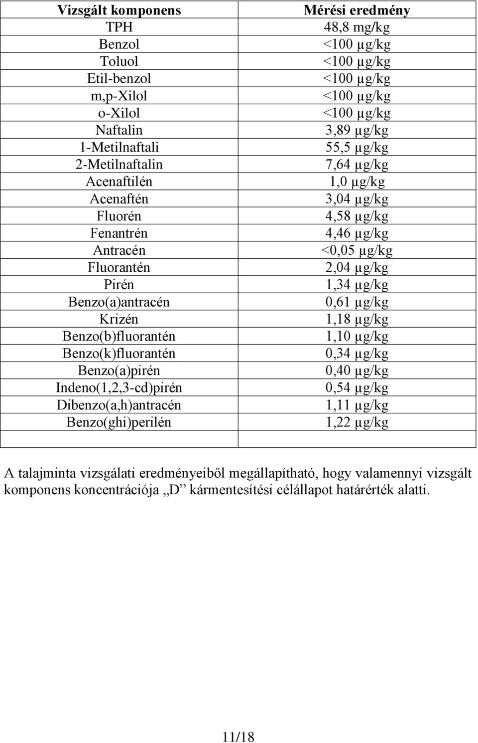 <100 µg/kg <100 µg/kg <100 µg/kg 3,89 µg/kg 55,5 µg/kg 7,64 µg/kg 1,0 µg/kg 3,04 µg/kg 4,58 µg/kg 4,46 µg/kg <0,05 µg/kg 2,04 µg/kg 1,34 µg/kg 0,61 µg/kg 1,18 µg/kg 1,10 µg/kg 0,34 µg/kg