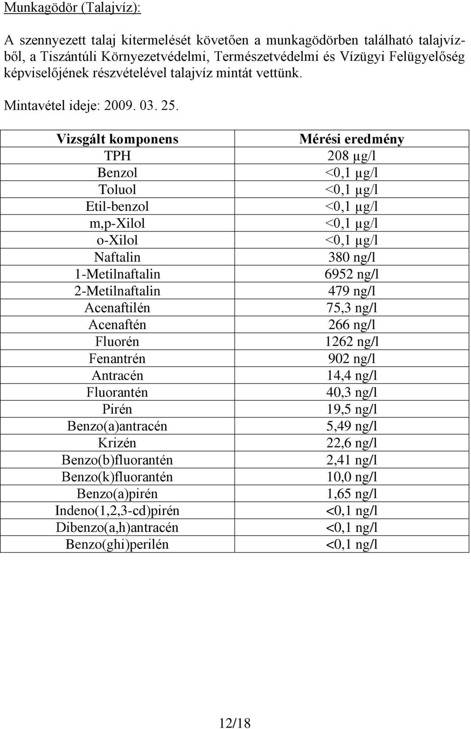 Vizsgált komponens TPH Benzol Toluol Etil-benzol m,p-xilol o-xilol Naftalin 1-Metilnaftalin 2-Metilnaftalin Acenaftilén Acenaftén Fluorén Fenantrén Antracén Fluorantén Pirén Benzo(a)antracén