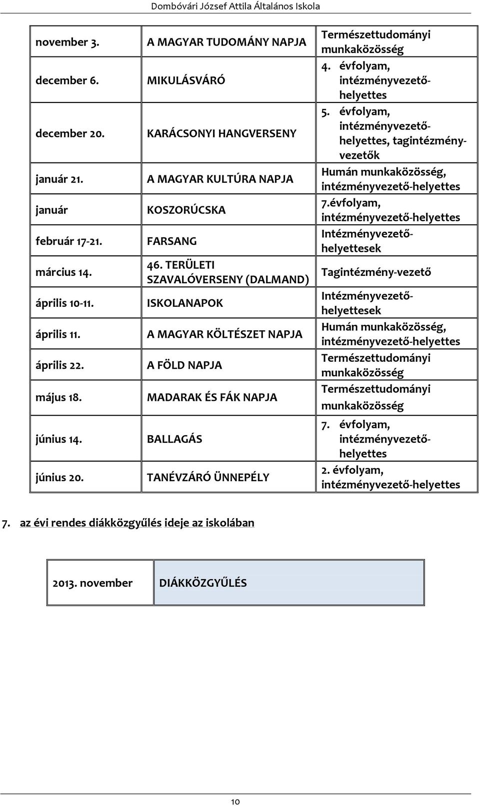 TERÜLETI SZAVALÓVERSENY (DALMAND) ISKOLANAPOK A MAGYAR KÖLTÉSZET NAPJA A FÖLD NAPJA MADARAK ÉS FÁK NAPJA BALLAGÁS TANÉVZÁRÓ ÜNNEPÉLY Természettudományi munkaközösség 4.