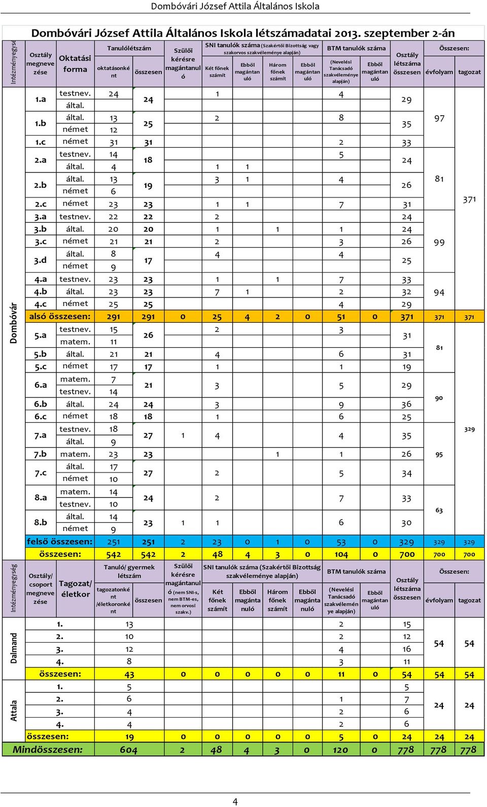 évfolyam 1.a testnev. 24 1 4 24 által. 29 1.b által. 13 2 8 97 25 35 német 12 1.c német nemz. 31 31 2 33 2.a testnev. nemz. 14 5 18 által. 4 1 1 24 által. 13 3 1 4 81 2.b 19 26 német 6 2.c német nemz. 371 23 23 1 1 7 31 3.