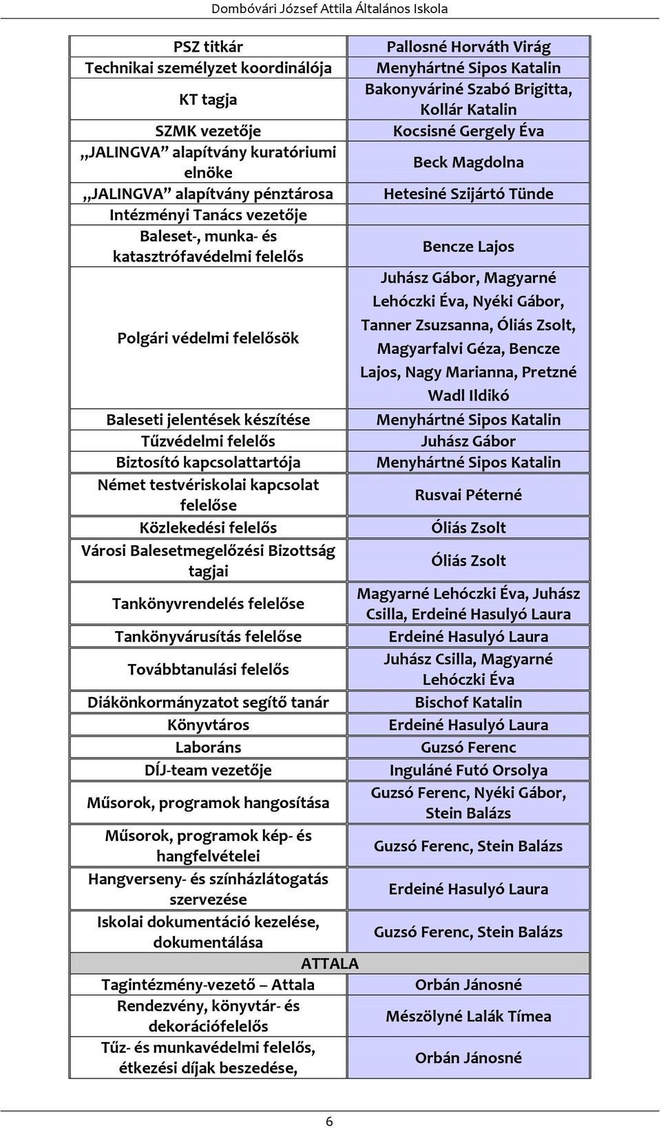 Tünde Bencze Lajos Juhász Gábor, Magyarné Lehóczki Éva, Nyéki Gábor, Tanner Zsuzsanna, Óliás Zsolt, Magyarfalvi Géza, Bencze Lajos, Nagy Marianna, Pretzné Wadl Ildikó Menyhártné Sipos Katalin Juhász