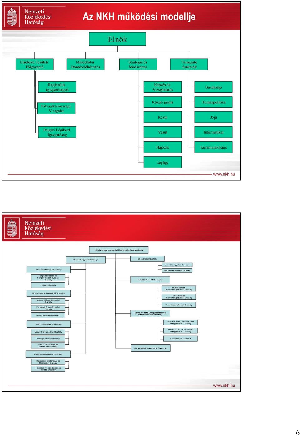 Igazgatóság Vasút Informatikai Hajózás Kommunikációs Légügy Közép-magyarországi Regionális Igazgatóság Kiemelt Ügyek Központja Ellenırzési Osztály Jármőfelügyeleti Csoport Közúti Hatósági Fıosztály