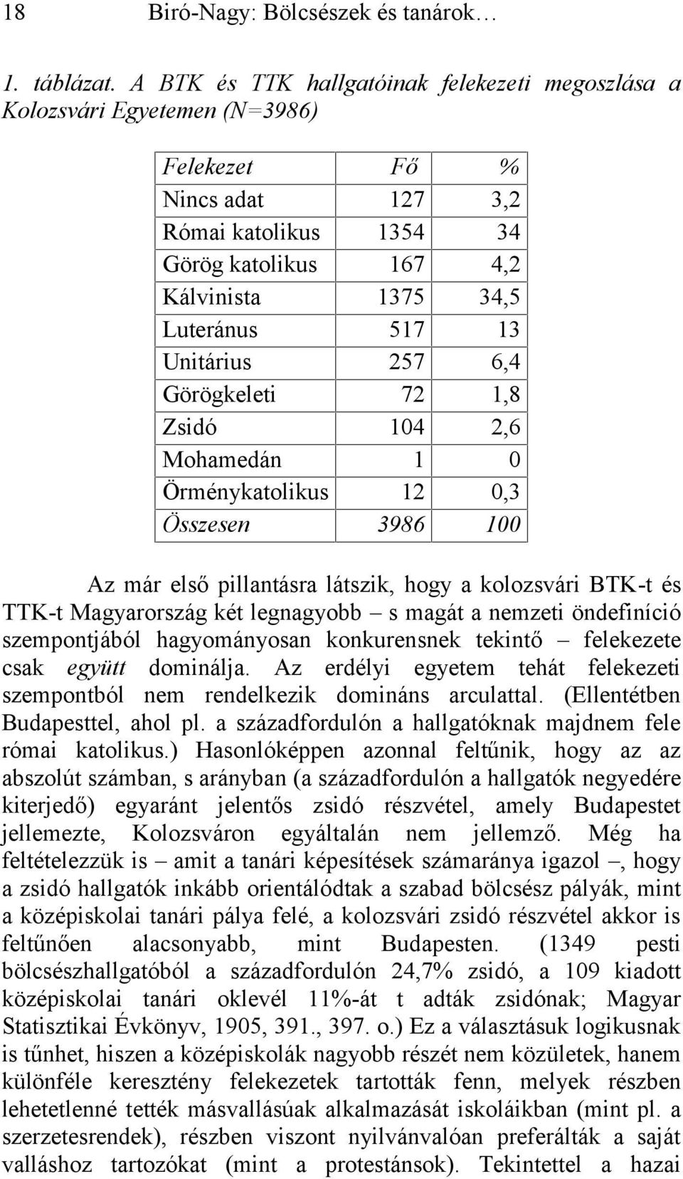 Unitárius 257 6,4 Görögkeleti 72 1,8 Zsidó 104 2,6 Mohamedán 1 0 Örménykatolikus 12 0,3 Összesen 3986 100 Az már első pillantásra látszik, hogy a kolozsvári BTK-t és TTK-t Magyarország két legnagyobb