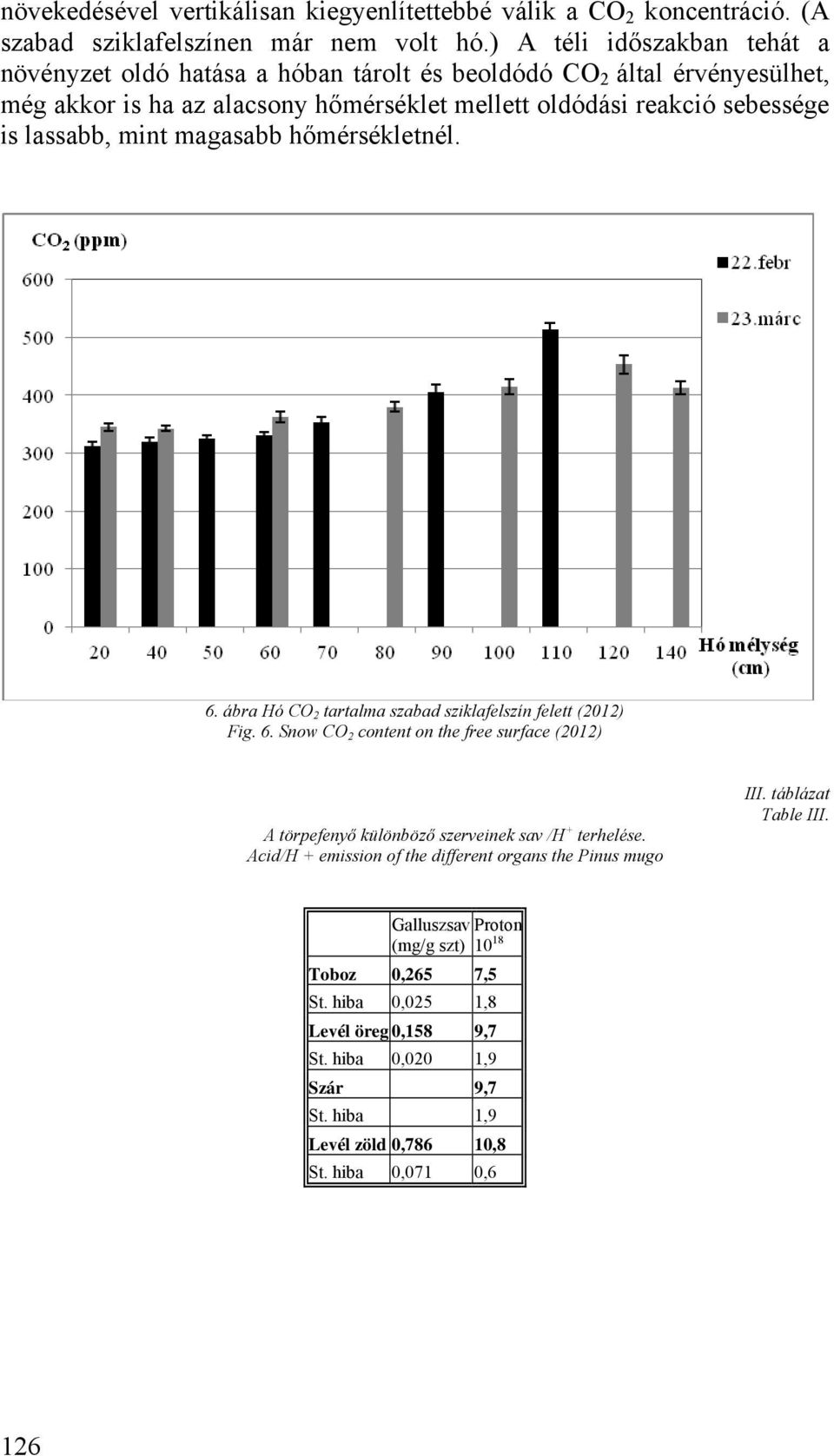 mint magasabb hőmérsékletnél. 6. ábra Hó CO 2 tartalma szabad sziklafelszín felett (2012) Fig. 6. Snow CO 2 content on the free surface (2012) A törpefenyő különböző szerveinek sav /H + terhelése.