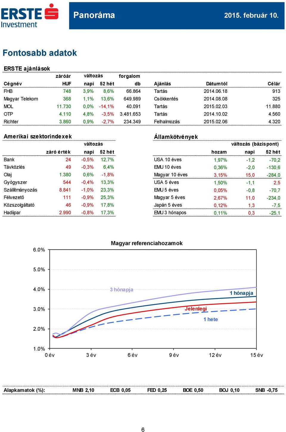 320 Amerikai szektorindexek Államkötvények (bázispont) záró érték napi 52 hét hozam napi 52 hét Bank 24-0,5% 12,7% USA 10 éves 1,97% -1,2-70,2 Távközlés 49-0,3% 6,4% EMU 10 éves 0,36% -2,0-130,6 Olaj