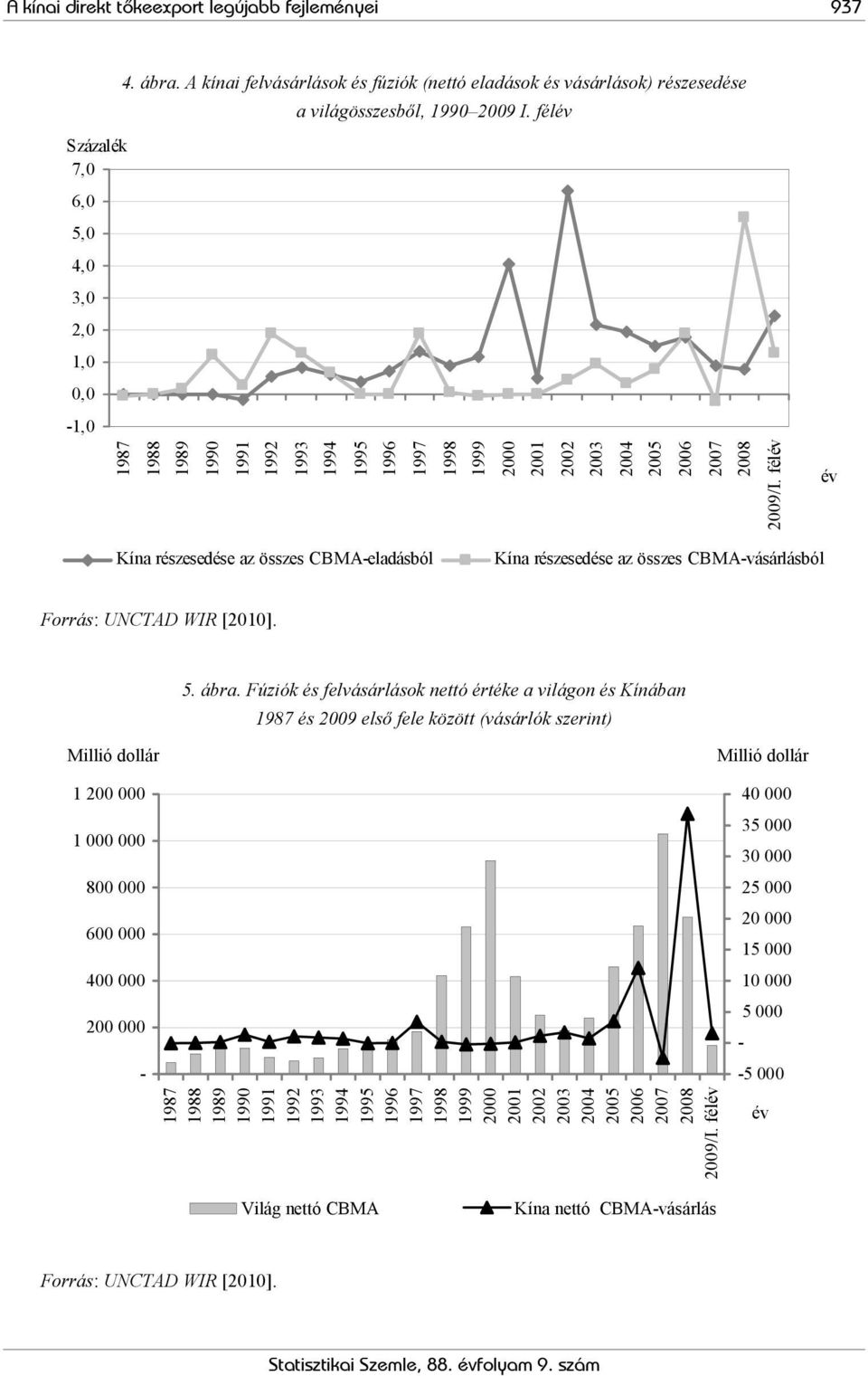 félév év Kína részesedése az összes CBMA-eladásból Kína részesedése az összes CBMA-vásárlásból Forrás: UNCTAD WIR [2010]. 5. ábra.