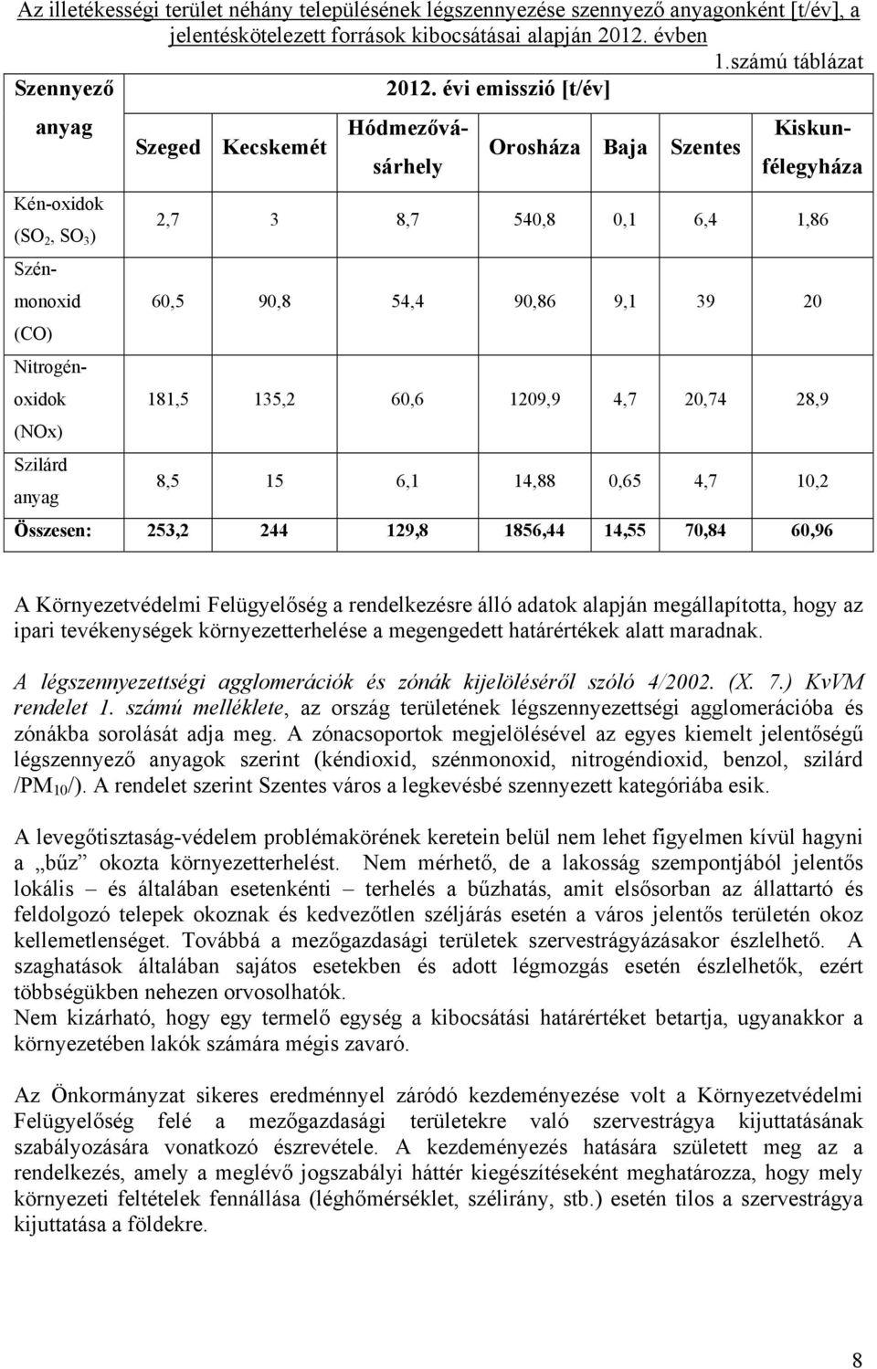 évi emisszió [t/év] anyag Hódmezővásárhely Kiskunfélegyháza Szeged Kecskemét Orosháza Baja Szentes Szénmonoxid (CO) Nitrogénoxidok (NOx) Szilárd anyag 2,7 3 8,7 540,8 0,1 6,4 1,86 60,5 90,8 54,4