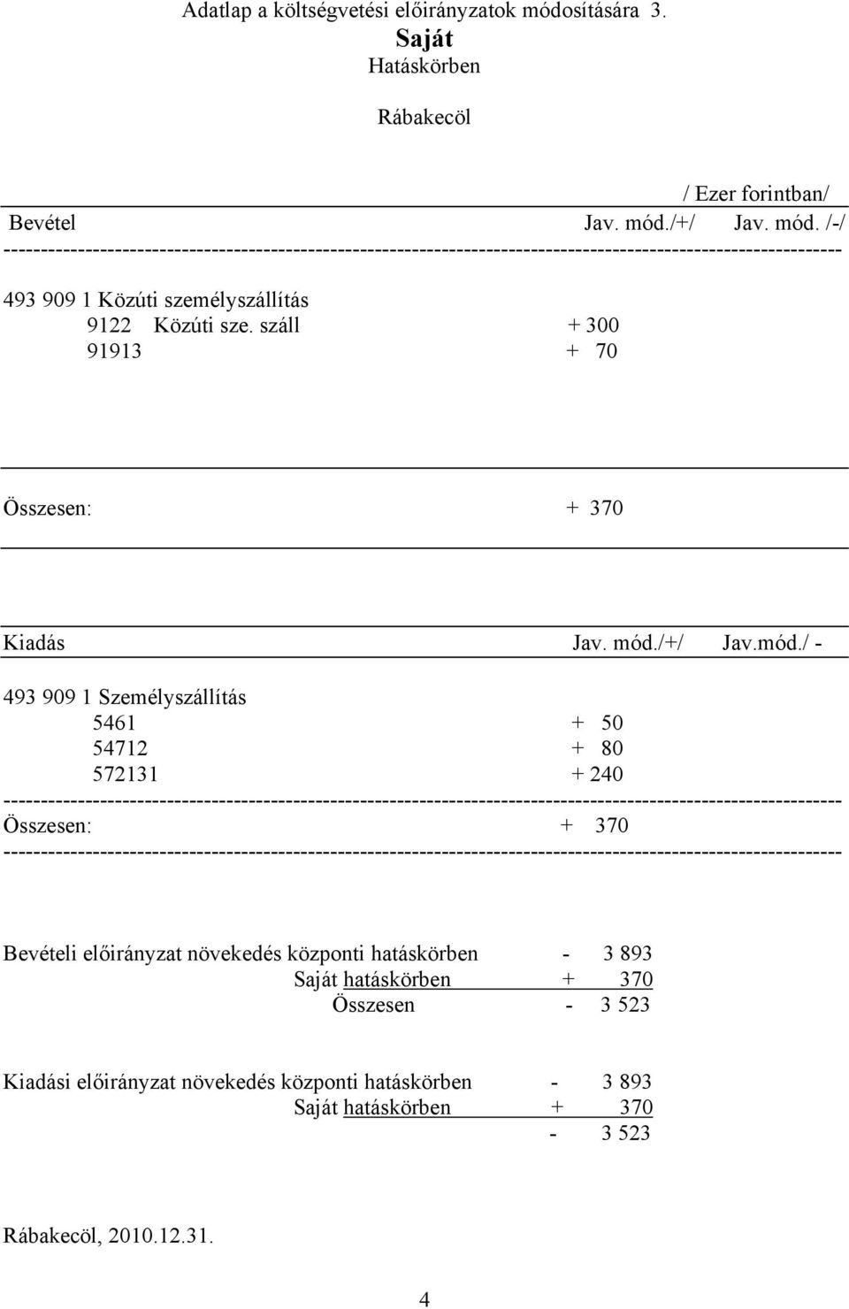 /+/ Jav. mód. /-/ ----------------------------------------------------------------------------------------------------------------- 493 909 1 Közúti személyszállítás 9122 Közúti sze.