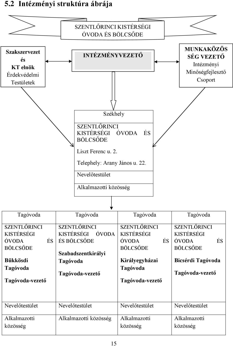 Nevelőtestület Alkalmazotti közösség Tagóvoda Tagóvoda Tagóvoda Tagóvoda SZENTLŐRINCI KISTÉRSÉGI ÓVODA BÖLCSŐDE Bükkösdi Tagóvoda Tagóvoda-vezető ÉS SZENTLŐRINCI KISTÉRSÉGI ÓVODA ÉS BÖLCSŐDE