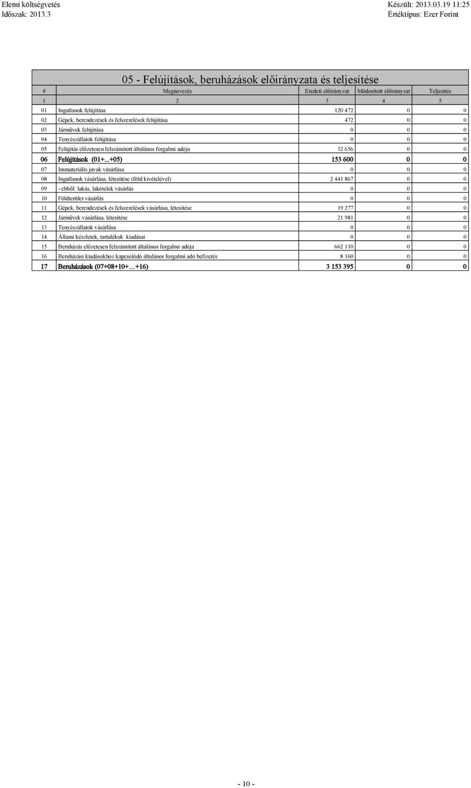 472 0 0 02 Gépek, berendezések és felszerelések felújítása 472 0 0 03 Járművek felújítása 04 Tenyészállatok felújítása 05 Felújítás előzetesen felszámított általános forgalmi adója 32 656 0 0 06