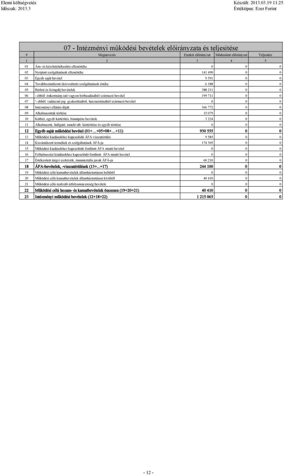 készletértékesítés ellenértéke 02 Nyújtott szolgáltatások ellenértéke 141 49 03 Egyéb saját bevétel 9 591 0 0 04 Továbbszámlázott (közvetített) szolgáltatások értéke 6 188 0 0 05 Bérleti és lízingdíj