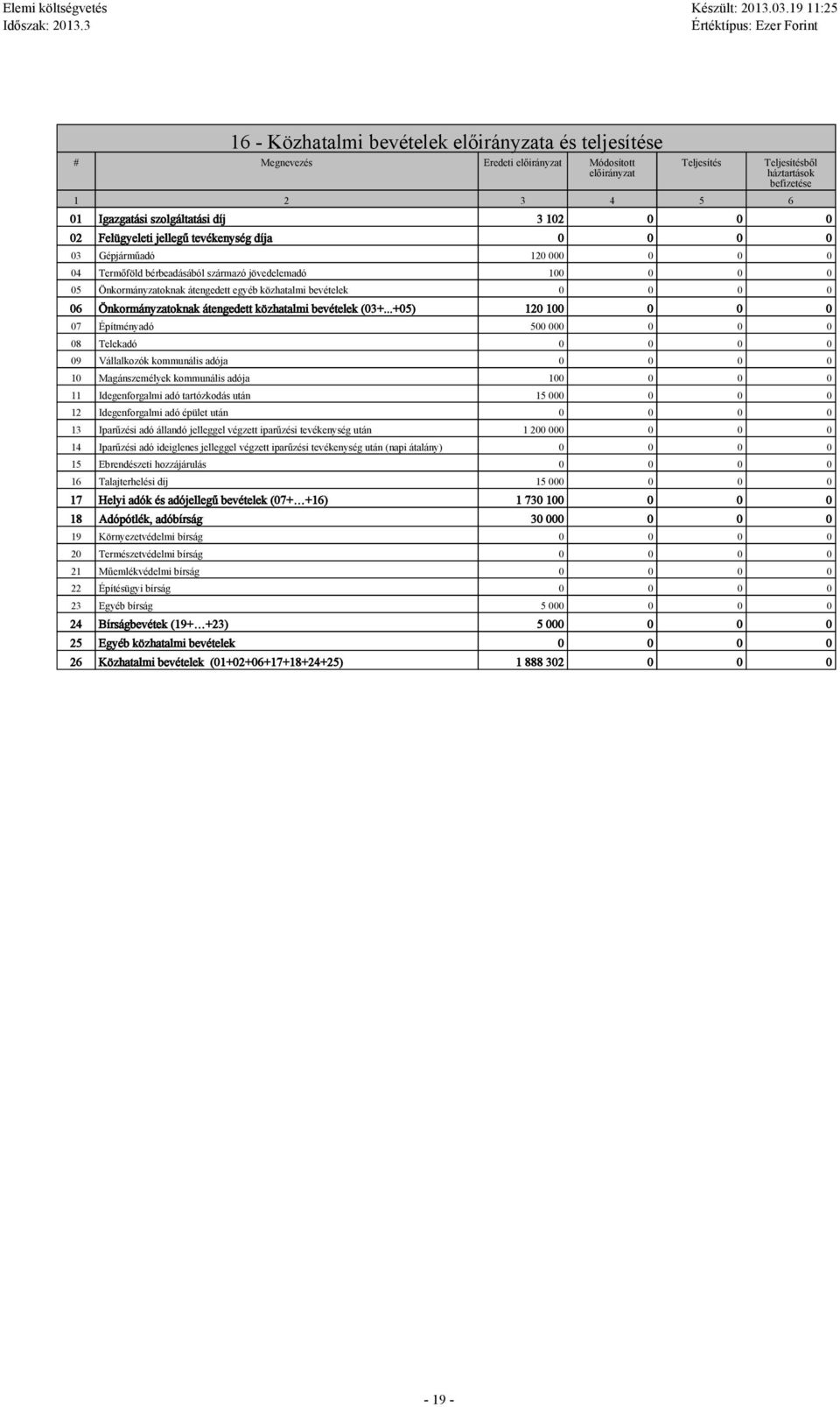 befizetése 01 Igazgatási szolgáltatási díj 3 102 02 Felügyeleti jellegű tevékenység díja 0 03 Gépjárműadó 120 00 0 04 Termőföld bérbeadásából származó jövedelemadó 10 0 05 Önkormányzatoknak