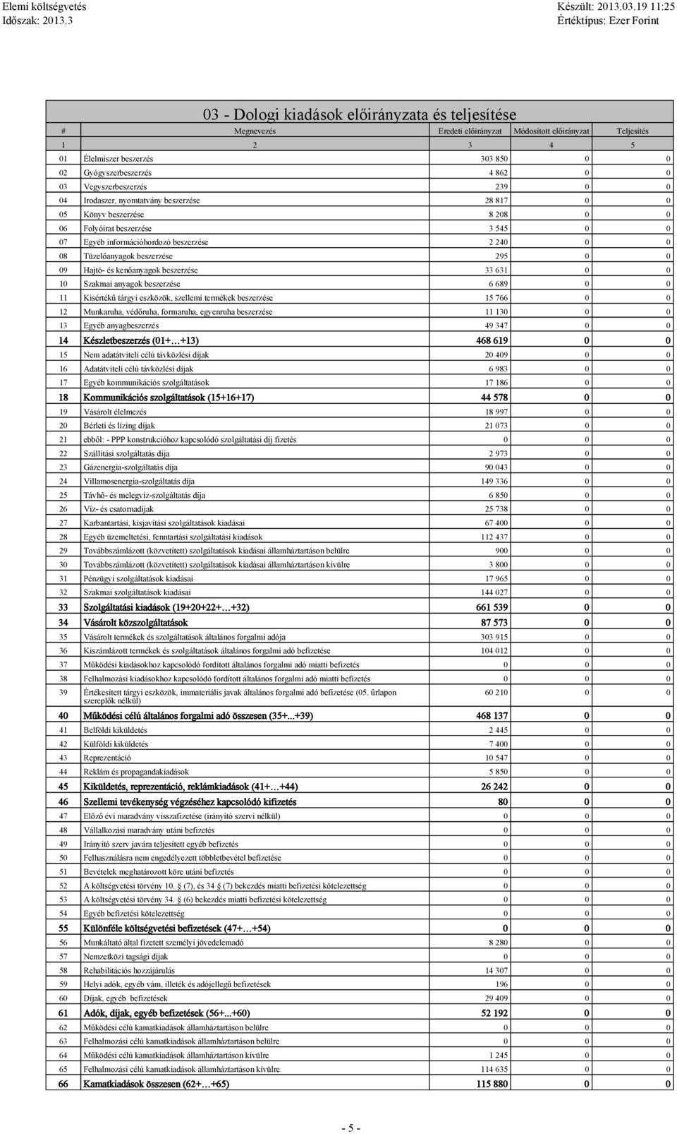 Gyógyszerbeszerzés 4 862 0 0 03 Vegyszerbeszerzés 239 0 0 04 Irodaszer, nyomtatvány beszerzése 28 817 0 0 05 Könyv beszerzése 8 208 0 0 06 Folyóirat beszerzése 3 545 0 0 07 Egyéb információhordozó