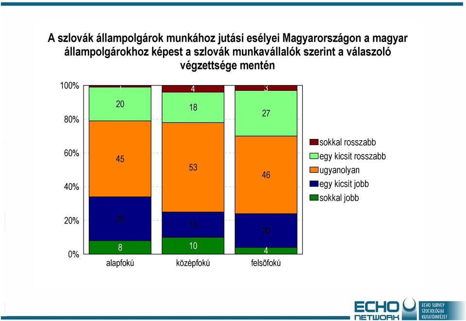 mentén 100% 1 4 3 80% 20 18 27 60% 40% 45 53 46 sokkal rosszabb egy kicsit