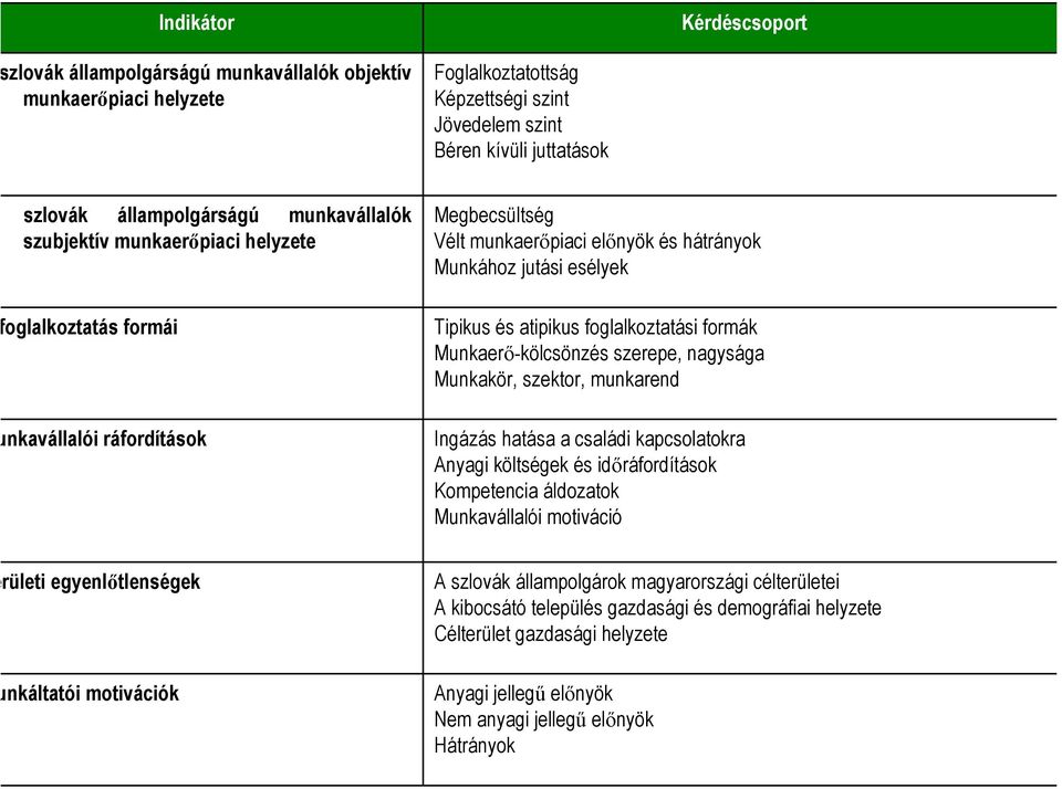 foglalkoztatási formák Munkaerő-kölcsönzés szerepe, nagysága Munkakör, szektor, munkarend Ingázás hatása a családi kapcsolatokra Anyagi költségek és időráfordítások Kompetencia áldozatok