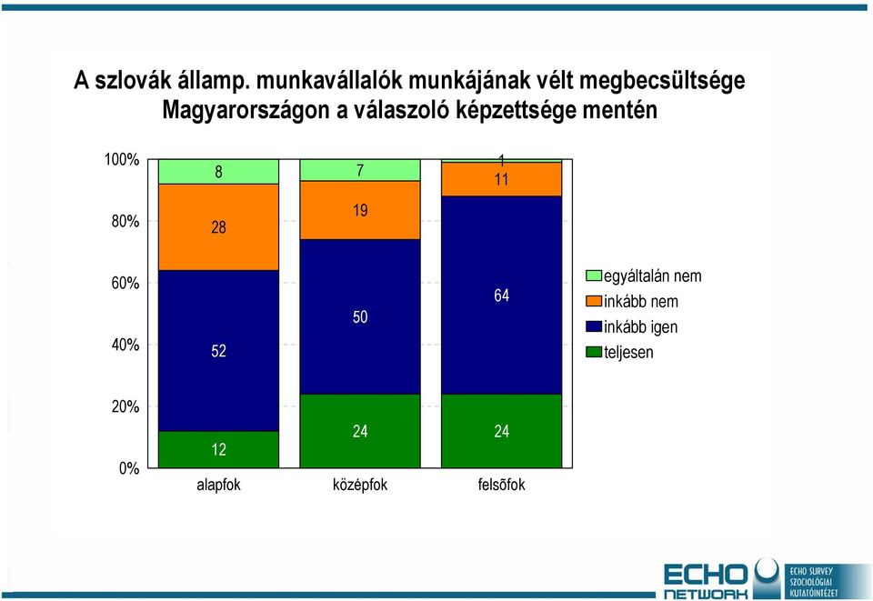 a válaszoló képzettsége mentén 100% 80% 8 7 28 19 1 11 60%