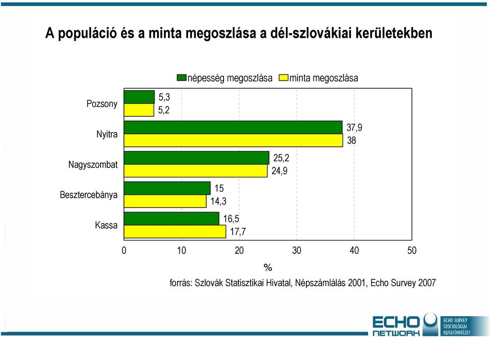 Besztercebánya Kassa 5,3 5,2 15 14,3 16,5 17,7 25,2 24,9 37,9 38 0 10