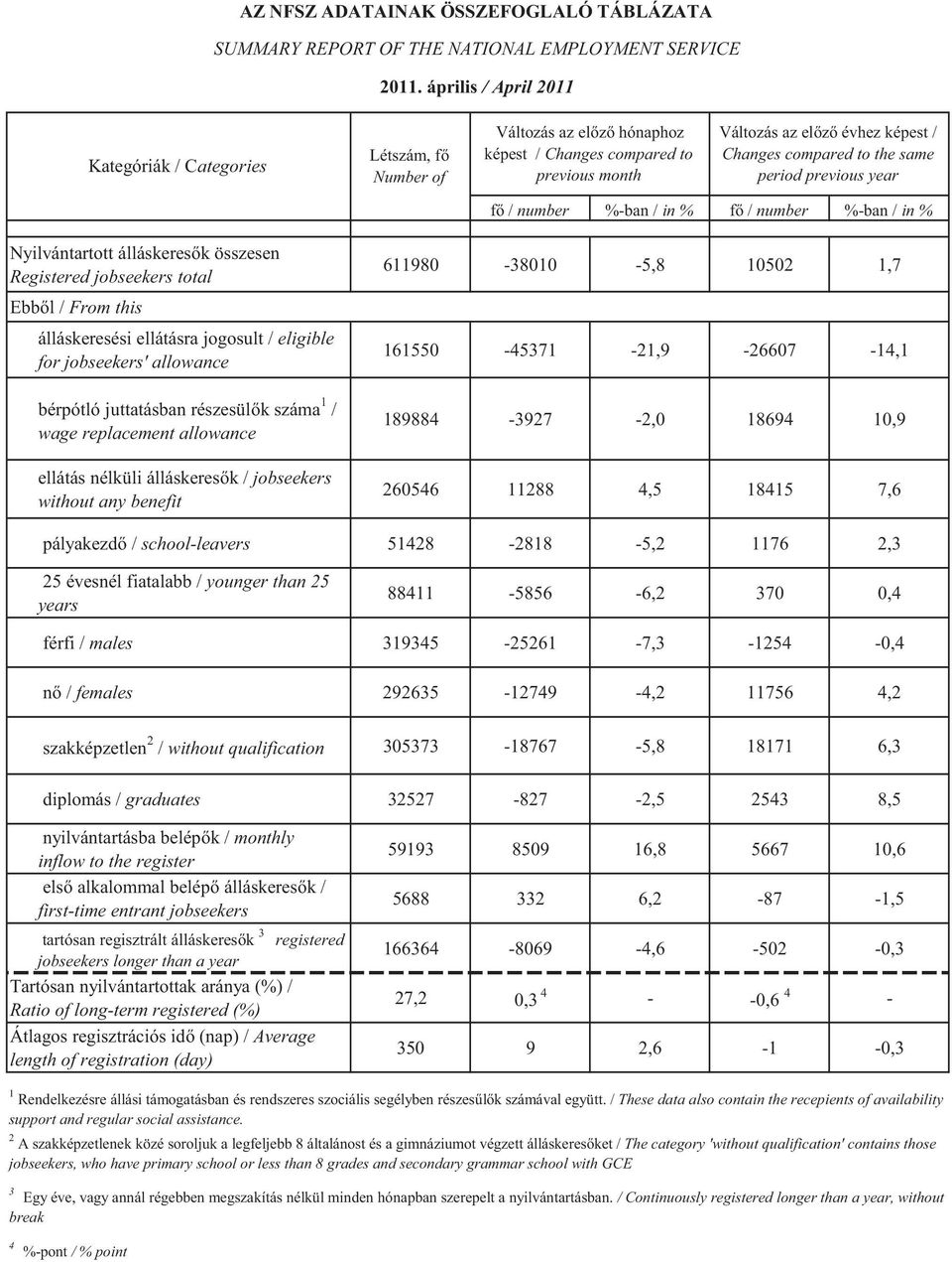 period previous year f / number %-ban / in % f / number %-ban / in % Nyilvántartott álláskeres k összesen Registered jobseekers total Ebb l / From this álláskeresési ellátásra jogosult / eligible for