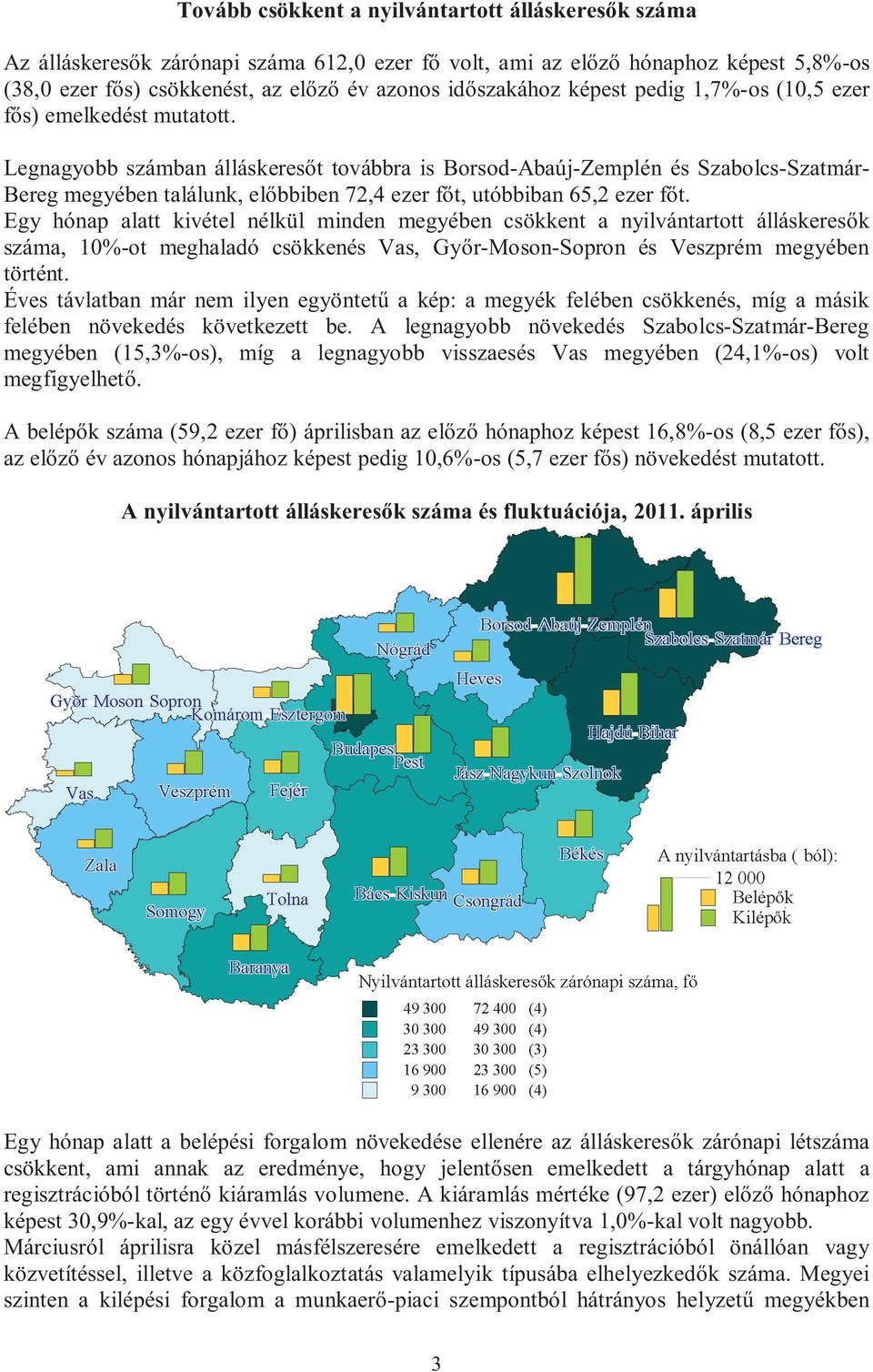Legnagyobb számban álláskeres t továbbra is Borsod-Abaúj-Zemplén és Szabolcs-Szatmár- Bereg megyében találunk, el bbiben 72,4 ezer f t, utóbbiban 65,2 ezer f t.