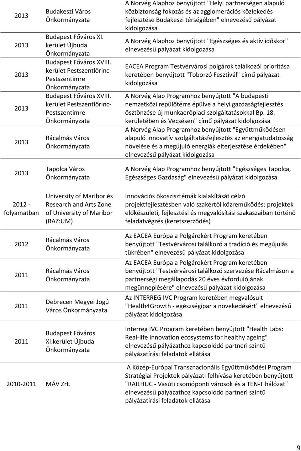 kerület Újbuda A Norvég Alaphoz benyújtott "Helyi partnerségen alapuló közbiztonság fokozás és az agglomerációs közlekedés fejlesztése Budakeszi térségében" elnevezésű pályázat A Norvég Alaphoz