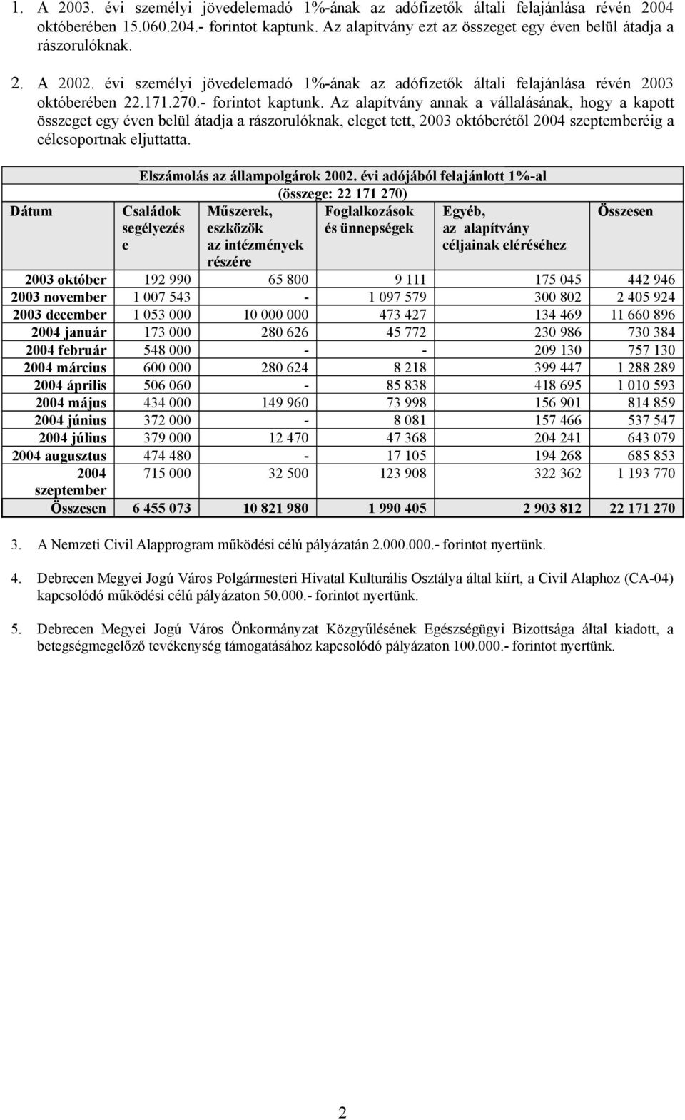 Az alapítvány annak a vállalásának, hogy a kapott összeget egy éven belül átadja a rászorulóknak, eleget tett, 2003 októberétől 2004 szeptemberéig a célcsoportnak eljuttatta.