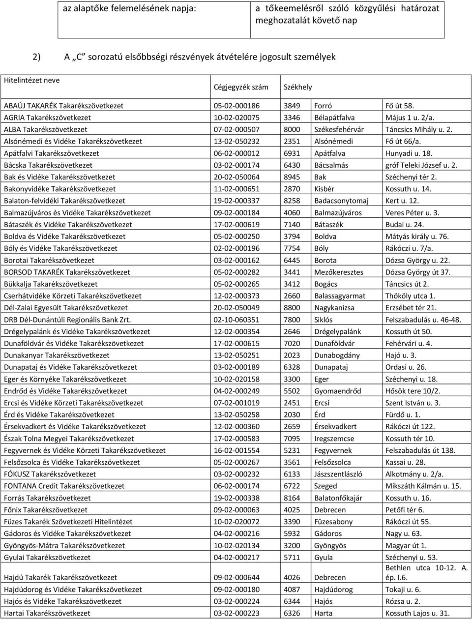 ALBA Takarékszövetkezet 07-02-000507 8000 Székesfehérvár Táncsics Mihály u. 2. Alsónémedi és Vidéke Takarékszövetkezet 13-02-050232 2351 Alsónémedi Fő út 66/a.