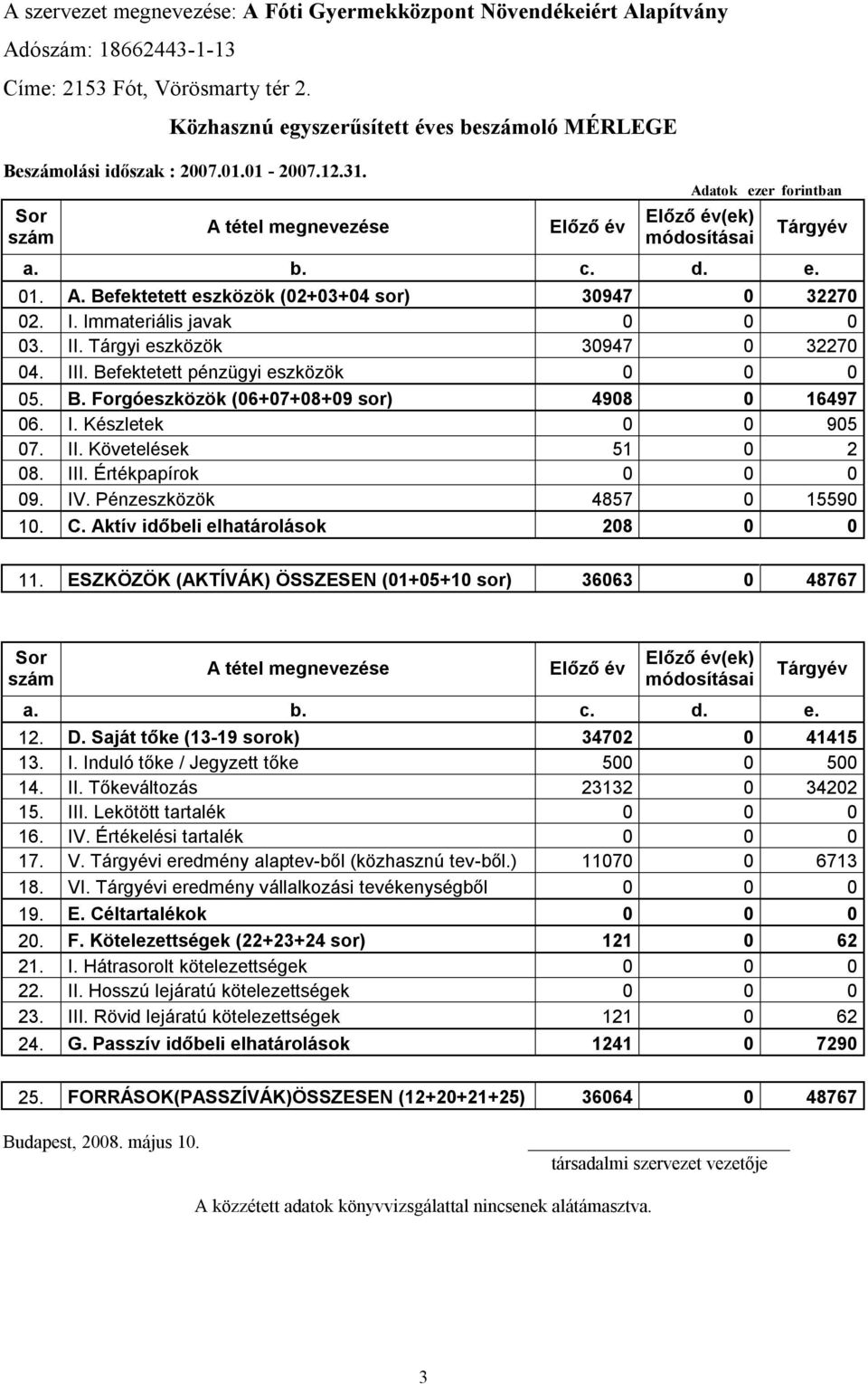 I. Készletek 0 0 905 07. II. Követelések 51 0 2 08. III. Értékpapírok 0 0 0 09. IV. Pénzeszközök 4857 0 15590 10. C. Aktív időbeli elhatárolások 208 0 0 11.