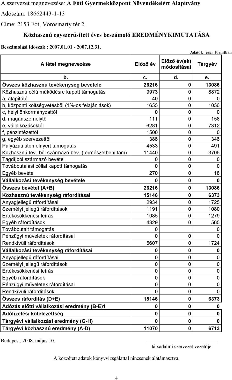 er forintban A tétel megnevezése Előző év Előző év(ek) módosításai Tárgyév b. c. d. e.