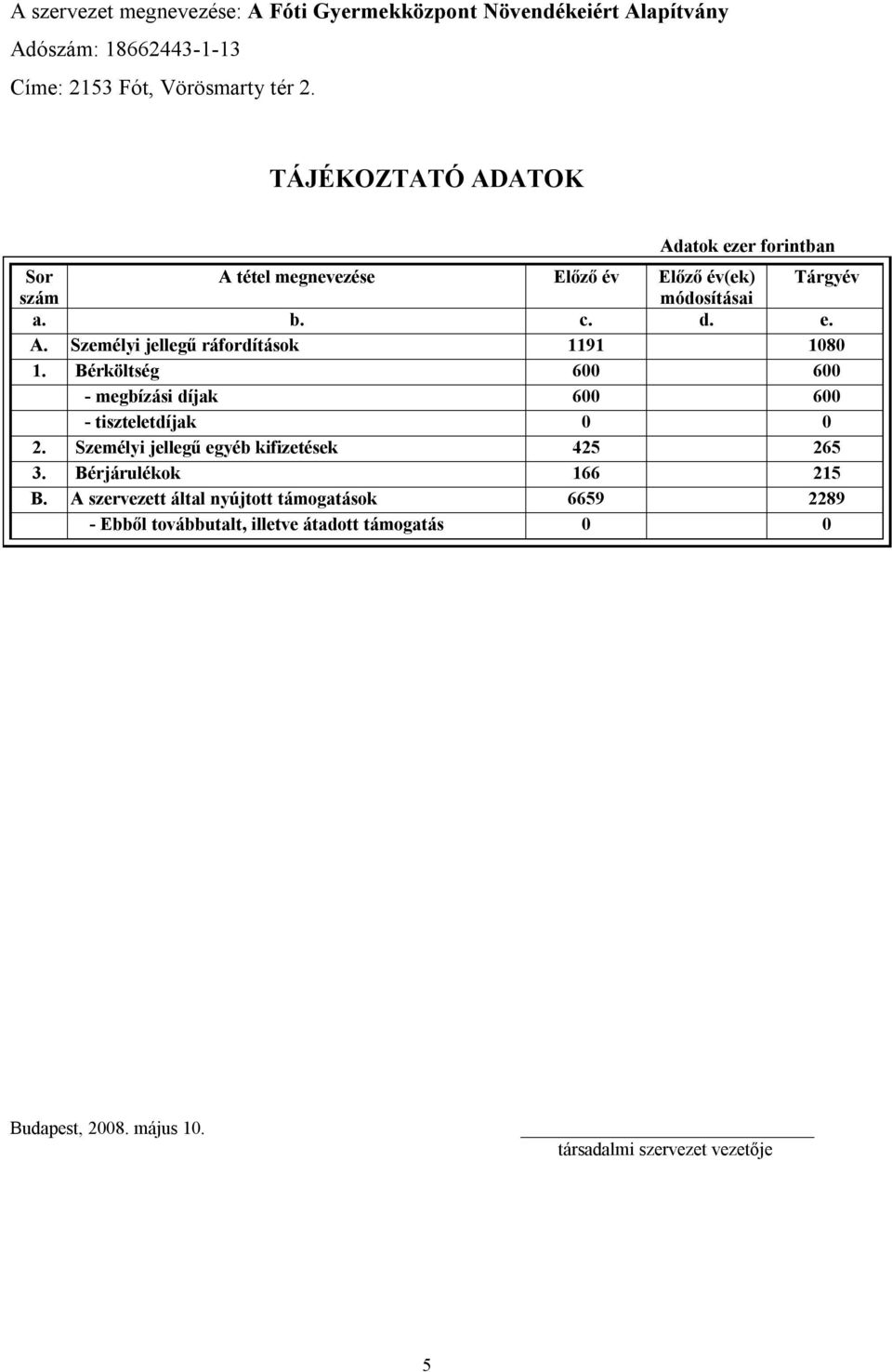 Bérköltség 600 600 - megbízási díjak 600 600 - tiszteletdíjak 0 0 2.