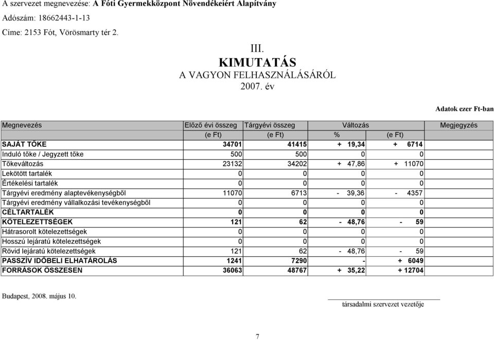 500 500 0 0 Tőkeváltozás 23132 34202 + 47,86 + 11070 Lekötött tartalék 0 0 0 0 Értékelési tartalék 0 0 0 0 Tárgyévi eredmény alaptevékenységből 11070 6713-39,36-4357 Tárgyévi