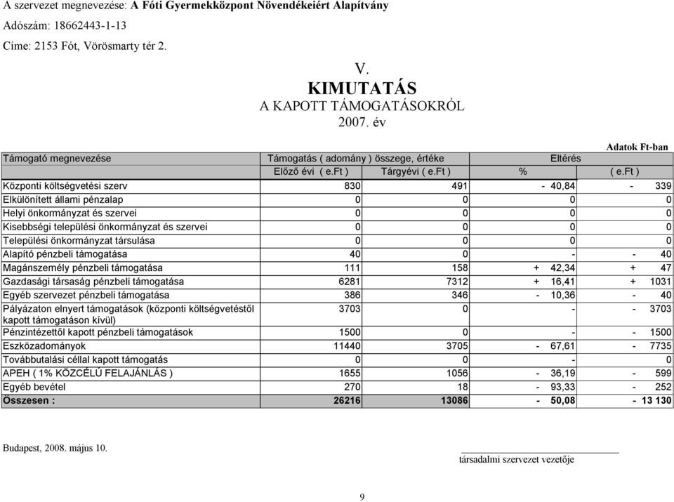 önkormányzat társulása 0 0 0 0 Alapító pénzbeli támogatása 40 0 - - 40 Magánszemély pénzbeli támogatása 111 158 + 42,34 + 47 Gazdasági társaság pénzbeli támogatása 6281 7312 + 16,41 + 1031 Egyéb