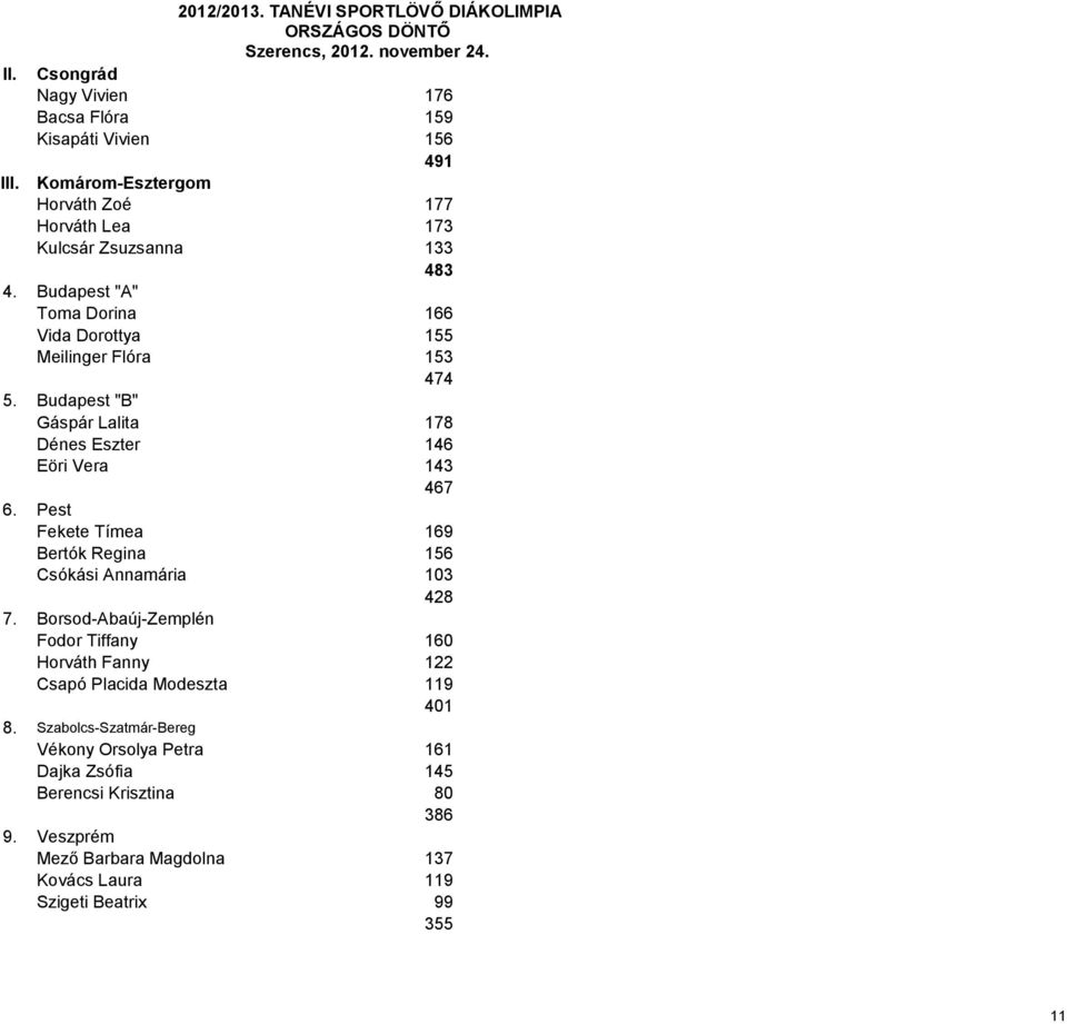 Budapest "B" Gáspár Lalita 178 Dénes Eszter 146 Eöri Vera 143 467 6. Pest Fekete Tímea 169 Bertók Regina 156 Csókási Annamária 103 428 7.