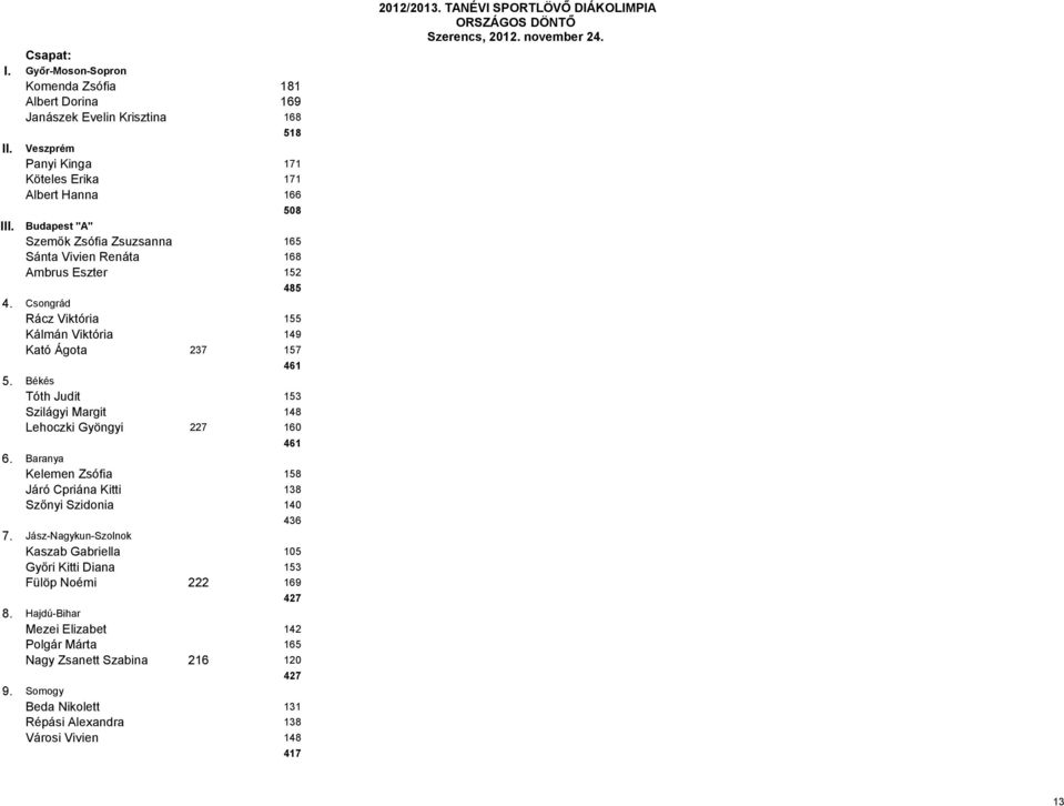 Békés Tóth Judit 153 Szilágyi Margit 148 Lehoczki Gyöngyi 227 160 461 6. Baranya Kelemen Zsófia Járó Cpriána Kitti Szőnyi Szidonia 158 138 140 436 7.