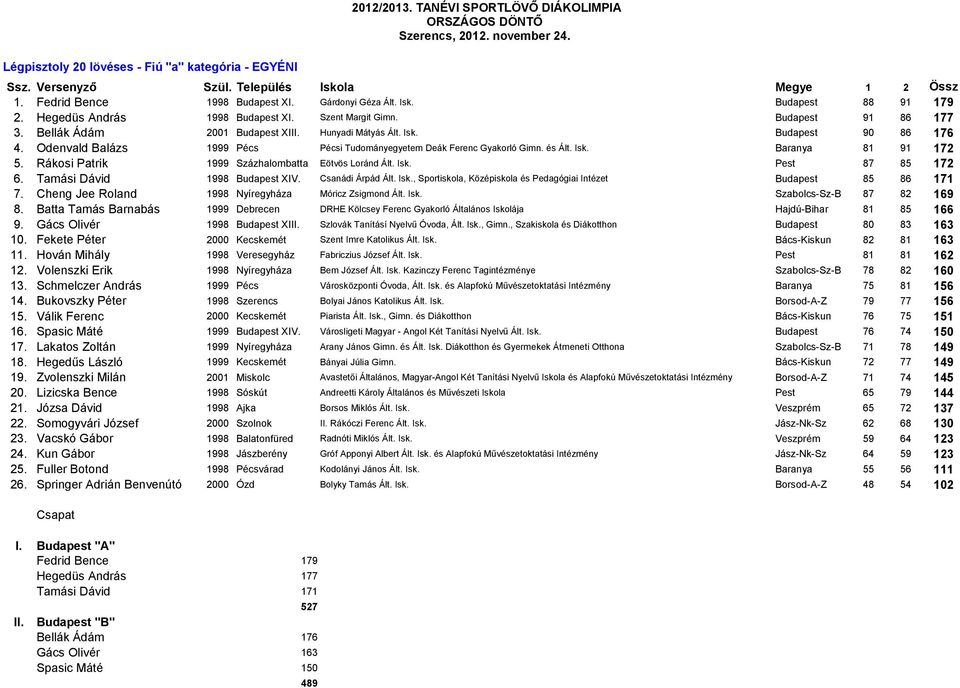 Odenvald Balázs 1999 Pécs Pécsi Tudományegyetem Deák Ferenc Gyakorló Gimn. és Ált. Isk. Baranya 81 91 172 5. Rákosi Patrik 1999 Százhalombatta Eötvös Loránd Ált. Isk. Pest 87 85 172 6.