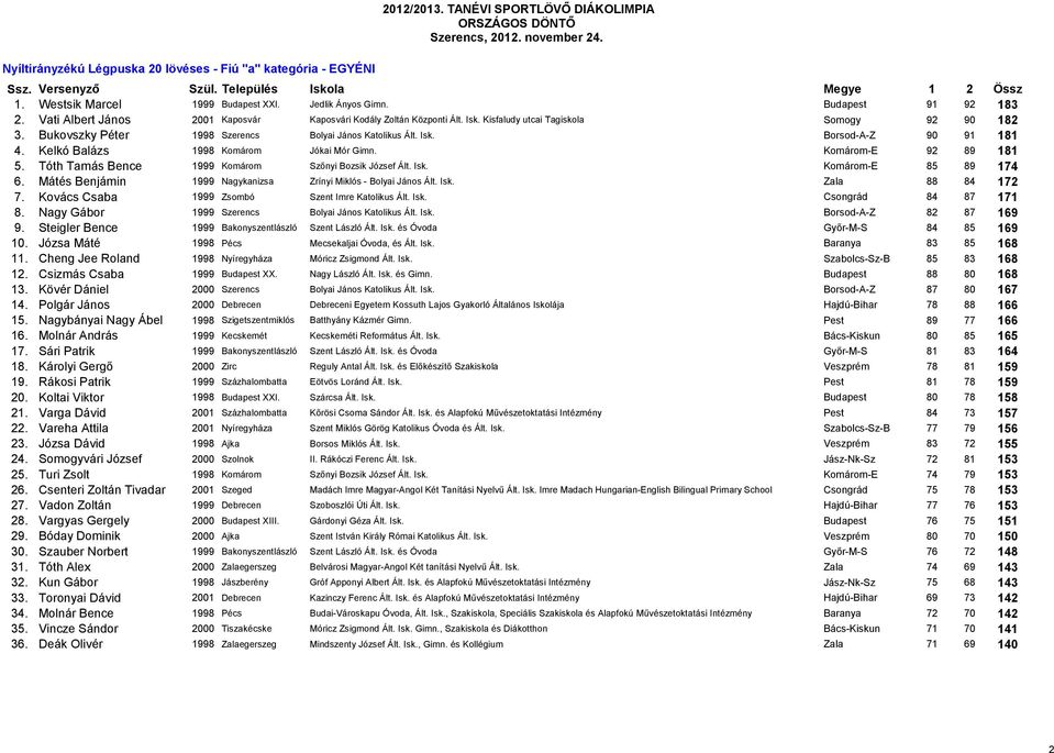 Bukovszky Péter 1998 Szerencs Bolyai János Katolikus Ált. Isk. Borsod-A-Z 90 91 181 4. Kelkó Balázs 1998 Komárom Jókai Mór Gimn. Komárom-E 92 89 181 5.