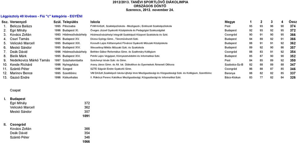 Öveges József Gyakorló Középiskola és Pedagógiai Szakszolgálat Budapest 92 93 92 95 372 3. Kovács Zoltán 1993 Hódmezővásárhely Hódmezővásárhelyi Integrált Szakképző Központ Szakiskola és Szki.